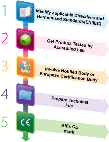 5 Steps to get CE Mark Certificate for Laminate Press Line