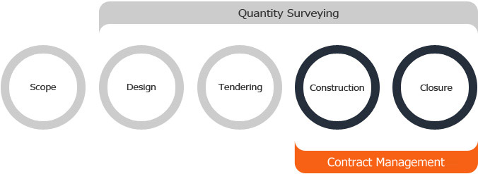Dissertation On Construction Management