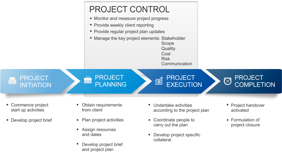 Project Controls