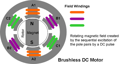 brushless dc motor construction