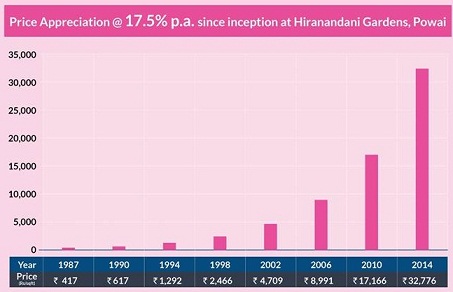 hiranandani powai rates