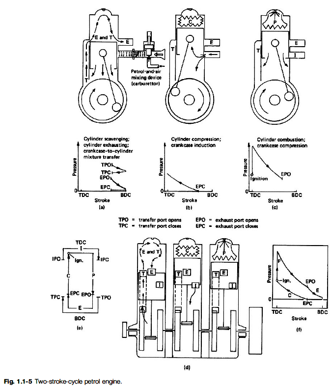 two stroke cycle petrol engine