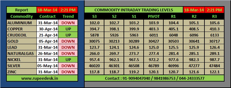 Commodity Market Trend