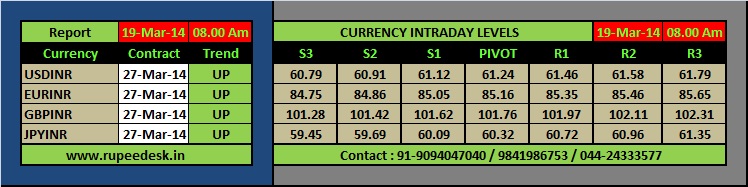 currency Trend India