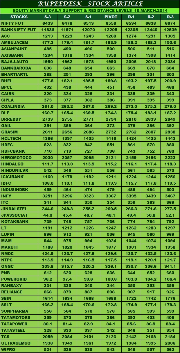 Support Resistance Level for Nifty Stocks
