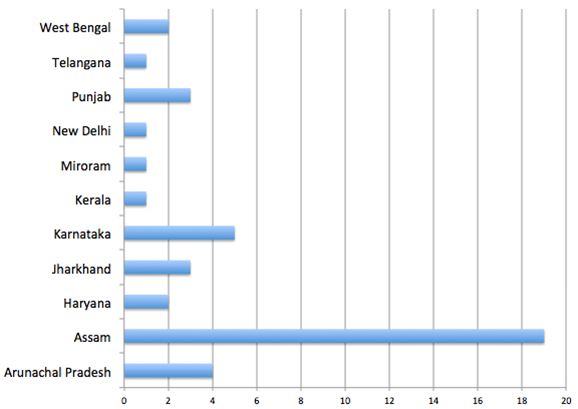 Fig 2. States from which participants attended